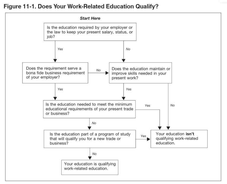 A flow chart that determines whether work-related education qualifies for tax exemption – find full description on page.